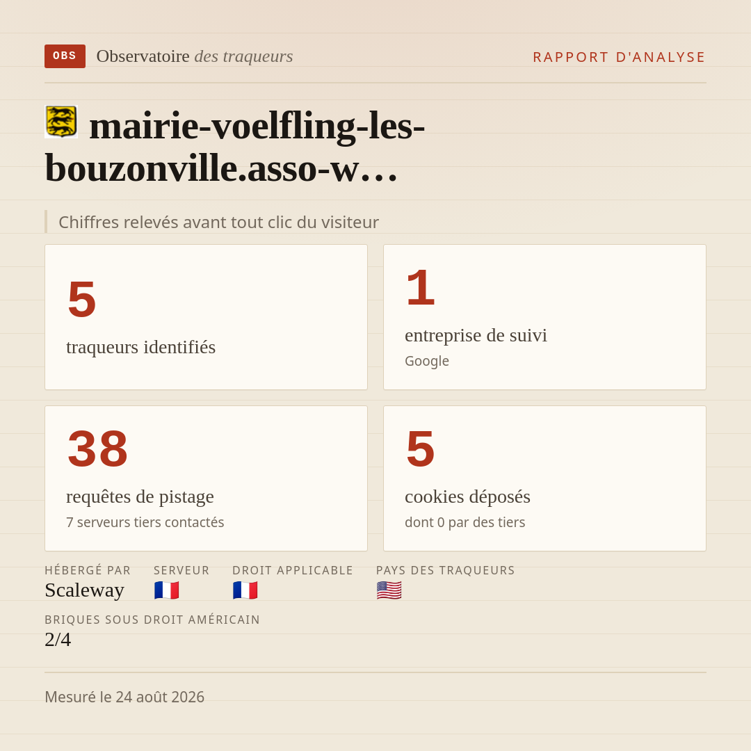 mairie-voelfling-les-bouzonville.asso-w… : 5 traqueurs identifiés, 1 entreprise de suivi, 38 requêtes de pistage. Chiffres relevés avant tout clic du visiteur.
