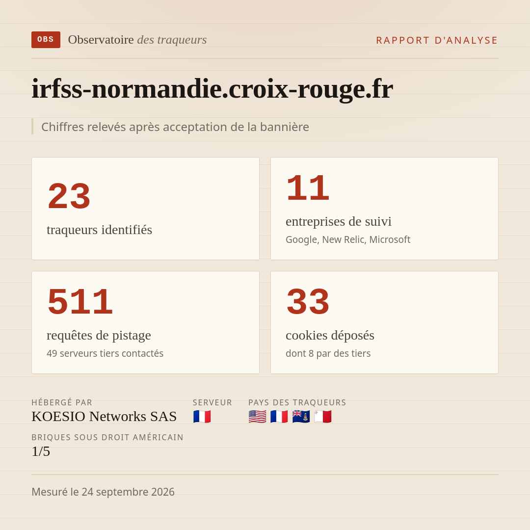 irfss-normandie.croix-rouge.fr : 23 traqueurs identifiés, 11 entreprises de suivi, 511 requêtes de pistage. Chiffres relevés après acceptation de la bannière.
