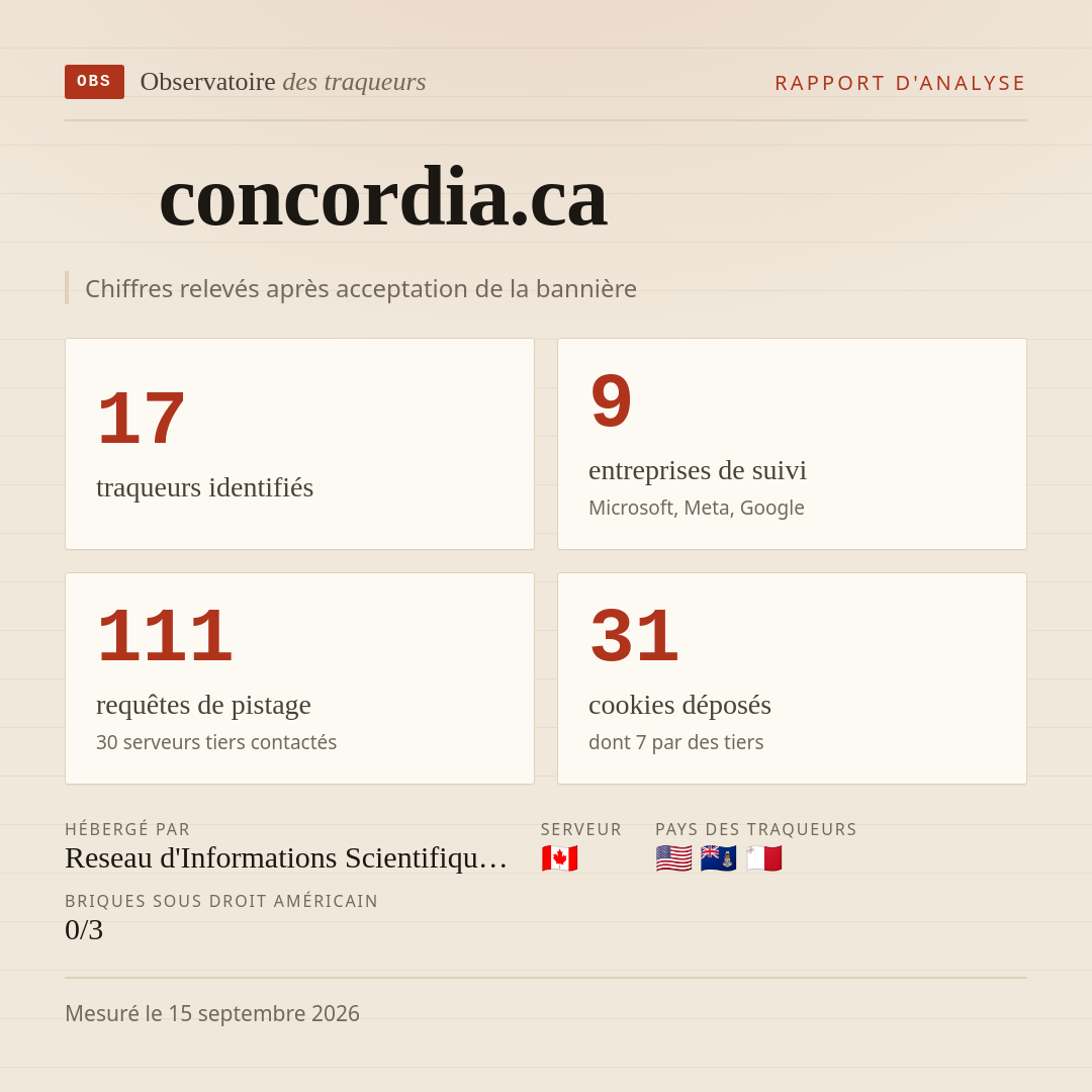 concordia.ca : 17 traqueurs identifiés, 9 entreprises de suivi, 111 requêtes de pistage. Chiffres relevés après acceptation de la bannière.