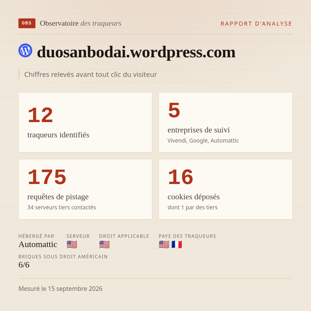 duosanbodai.wordpress.com : 12 traqueurs identifiés, 5 entreprises de suivi, 175 requêtes de pistage. Chiffres relevés avant tout clic du visiteur.