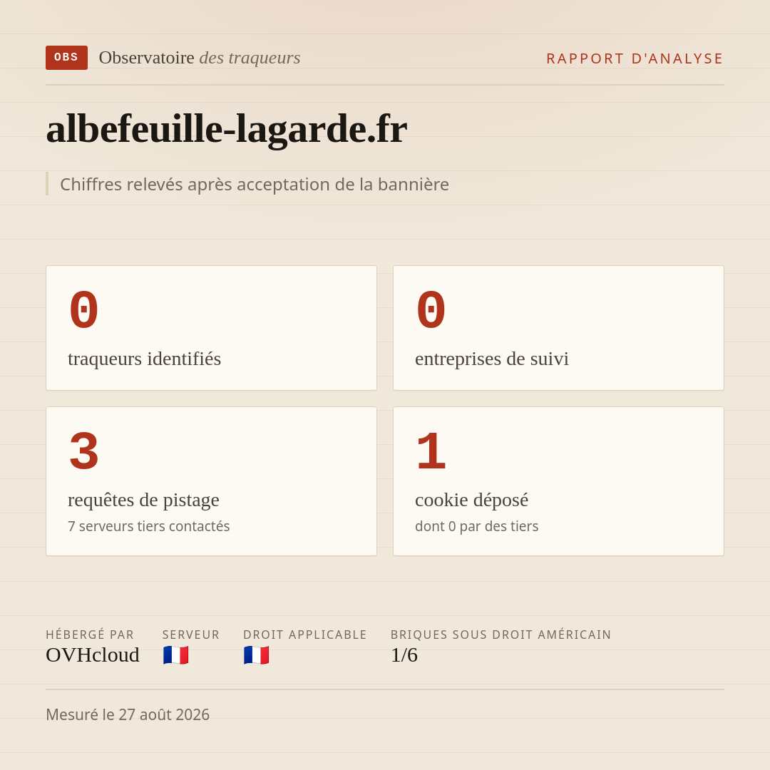 albefeuille-lagarde.fr : 0 traqueurs identifiés, 0 entreprises de suivi, 3 requêtes de pistage. Chiffres relevés après acceptation de la bannière.