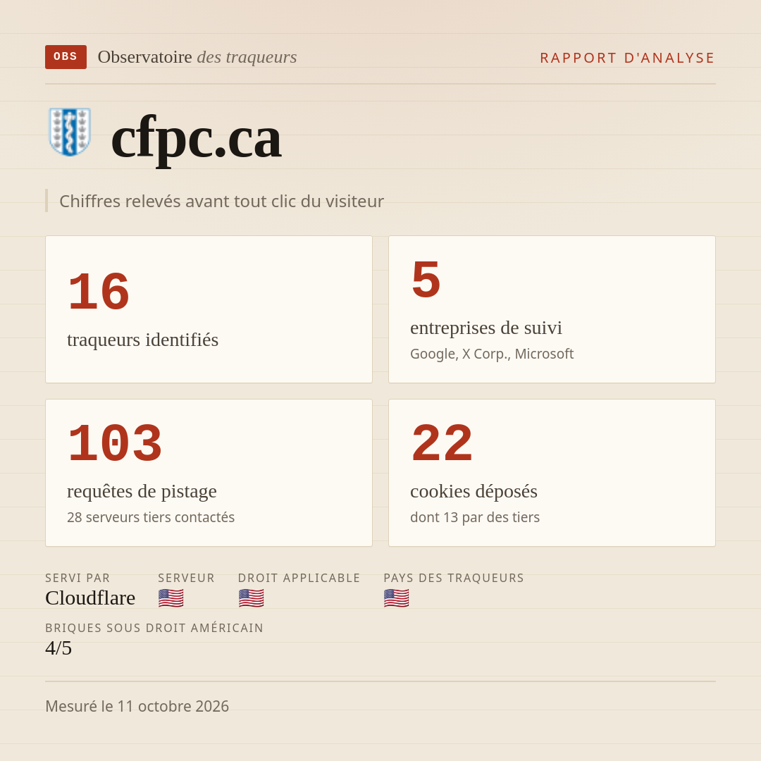 cfpc.ca : 16 traqueurs identifiés, 5 entreprises de suivi, 103 requêtes de pistage. Chiffres relevés avant tout clic du visiteur.