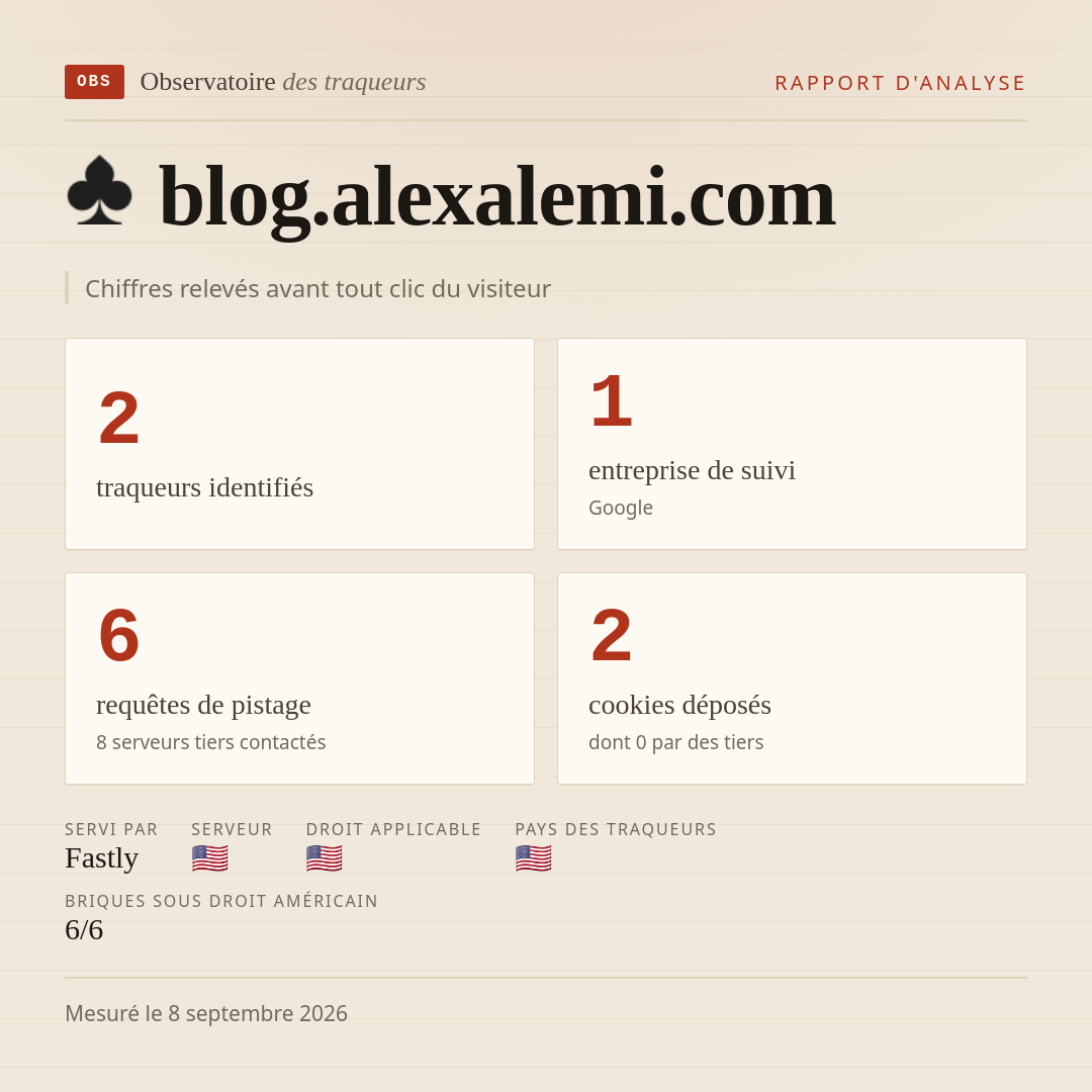 blog.alexalemi.com : 2 traqueurs identifiés, 1 entreprise de suivi, 6 requêtes de pistage. Chiffres relevés avant tout clic du visiteur.