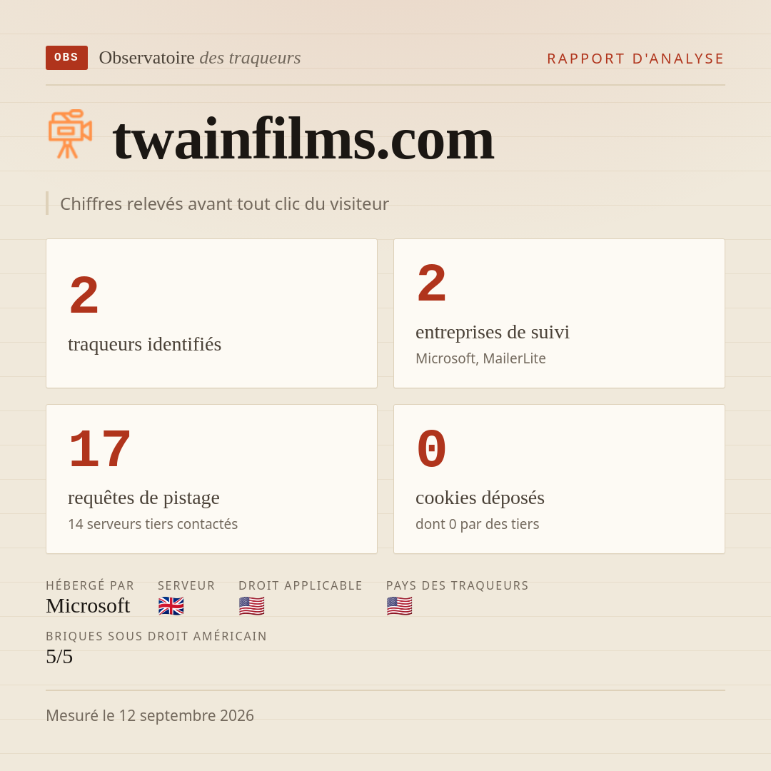twainfilms.com : 2 traqueurs identifiés, 2 entreprises de suivi, 17 requêtes de pistage. Chiffres relevés avant tout clic du visiteur.