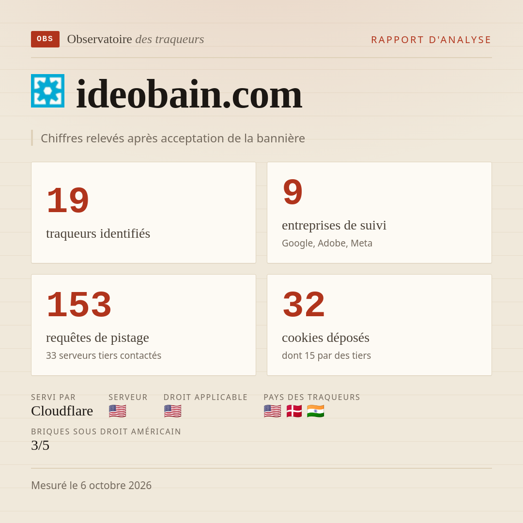 ideobain.com : 19 traqueurs identifiés, 9 entreprises de suivi, 153 requêtes de pistage. Chiffres relevés après acceptation de la bannière.