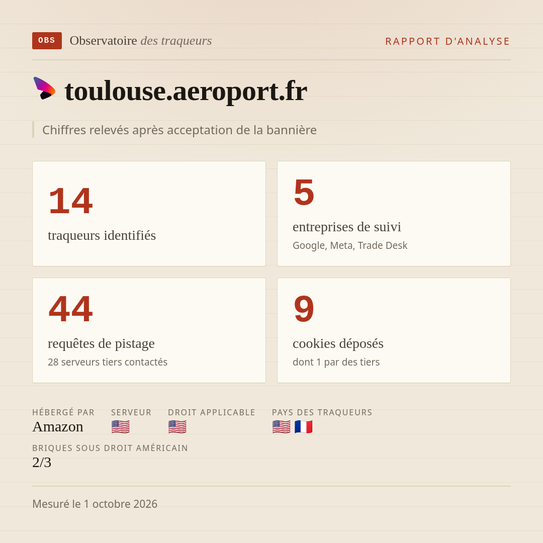 toulouse.aeroport.fr : 14 traqueurs identifiés, 5 entreprises de suivi, 44 requêtes de pistage. Chiffres relevés après acceptation de la bannière.