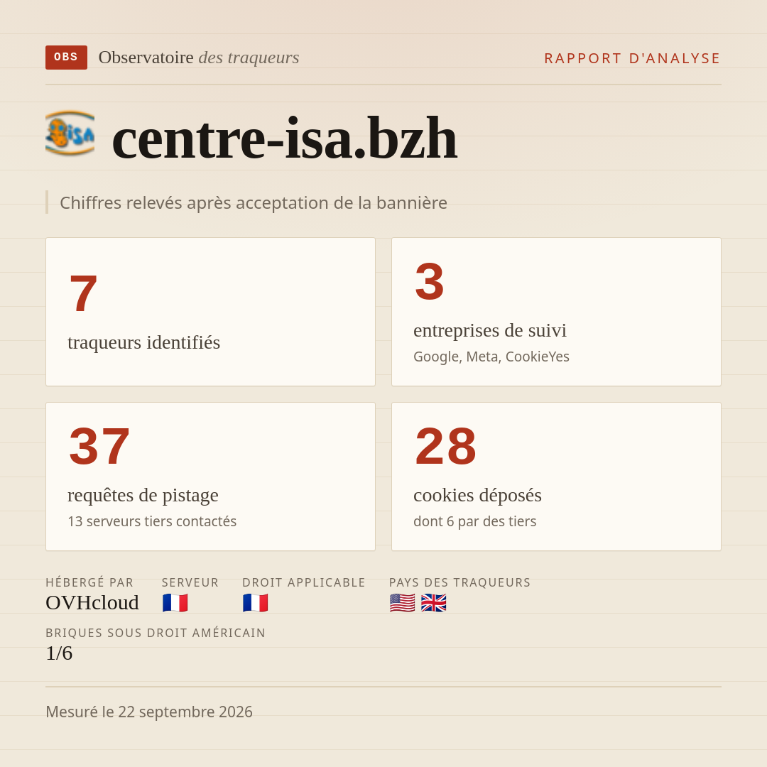 centre-isa.bzh : 7 traqueurs identifiés, 3 entreprises de suivi, 37 requêtes de pistage. Chiffres relevés après acceptation de la bannière.