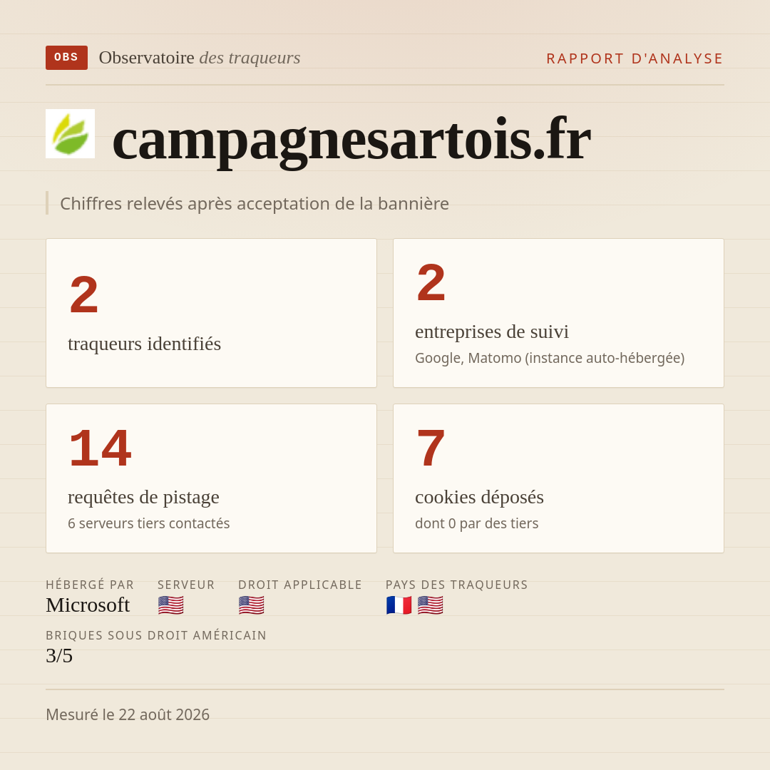 campagnesartois.fr : 2 traqueurs identifiés, 2 entreprises de suivi, 14 requêtes de pistage. Chiffres relevés après acceptation de la bannière.