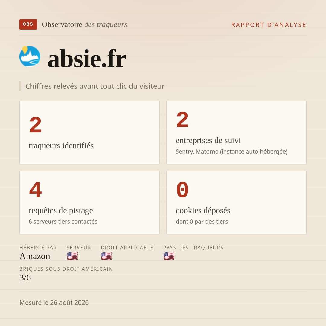 absie.fr : 2 traqueurs identifiés, 2 entreprises de suivi, 4 requêtes de pistage. Chiffres relevés avant tout clic du visiteur.