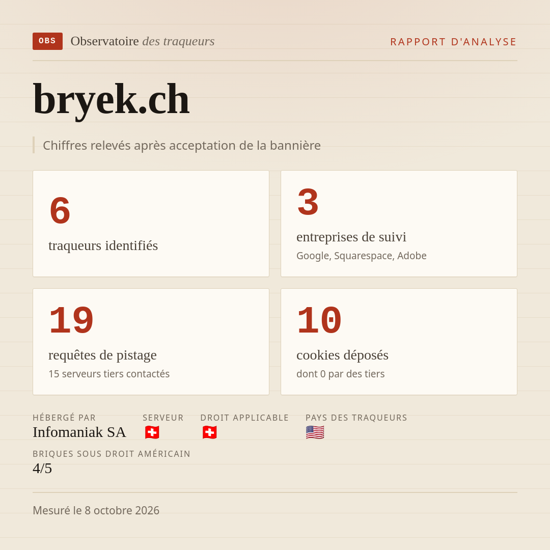 bryek.ch : 6 traqueurs identifiés, 3 entreprises de suivi, 19 requêtes de pistage. Chiffres relevés après acceptation de la bannière.