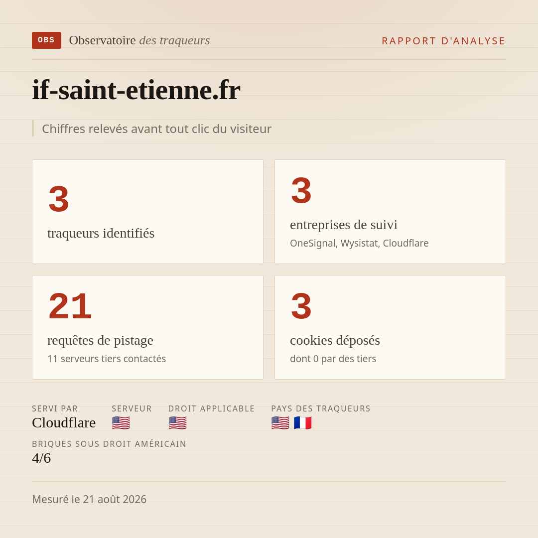 if-saint-etienne.fr : 3 traqueurs identifiés, 3 entreprises de suivi, 21 requêtes de pistage. Chiffres relevés avant tout clic du visiteur.