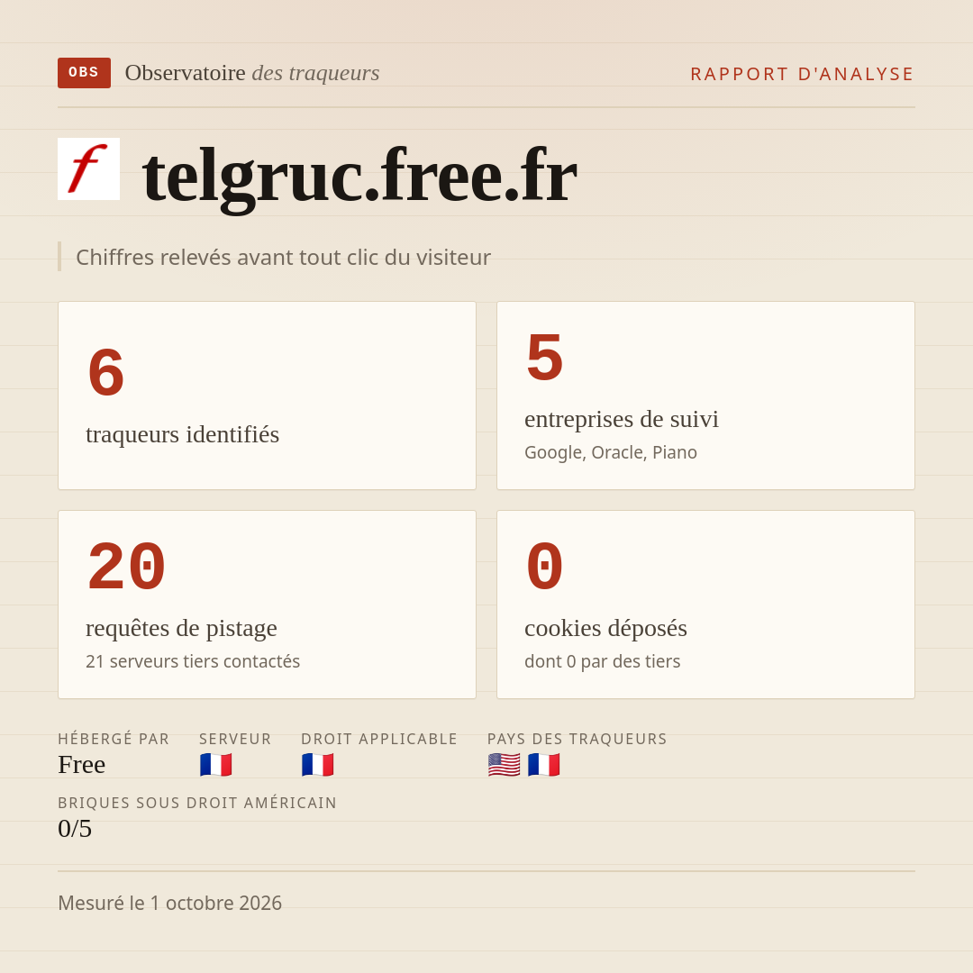 telgruc.free.fr : 6 traqueurs identifiés, 5 entreprises de suivi, 20 requêtes de pistage. Chiffres relevés avant tout clic du visiteur.