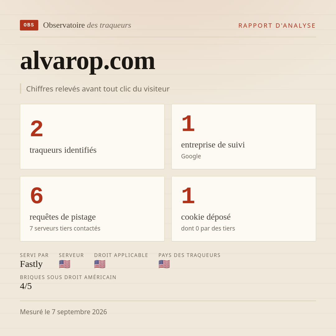 alvarop.com : 2 traqueurs identifiés, 1 entreprise de suivi, 6 requêtes de pistage. Chiffres relevés avant tout clic du visiteur.