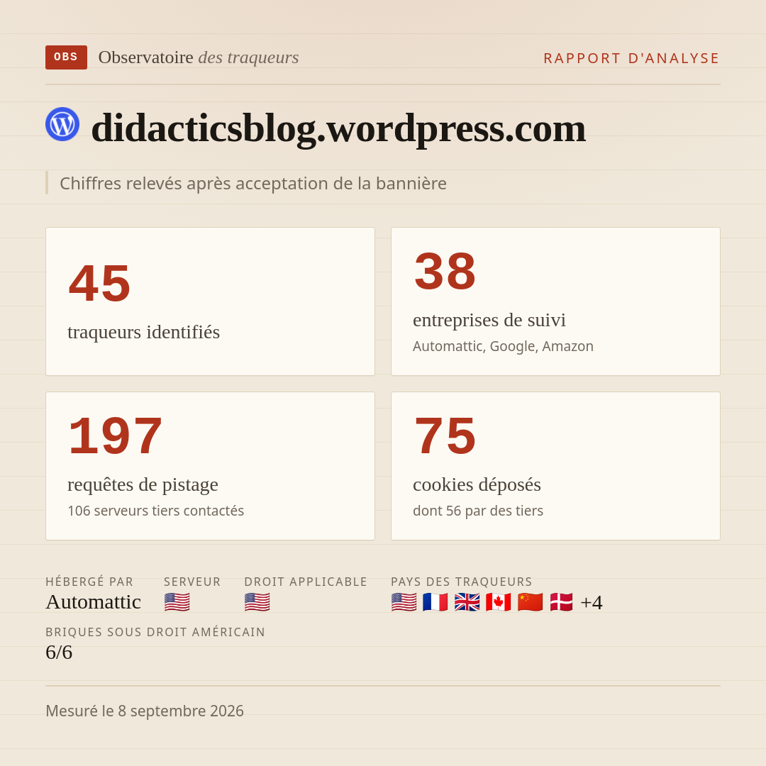 didacticsblog.wordpress.com : 45 traqueurs identifiés, 38 entreprises de suivi, 197 requêtes de pistage. Chiffres relevés après acceptation de la bannière.