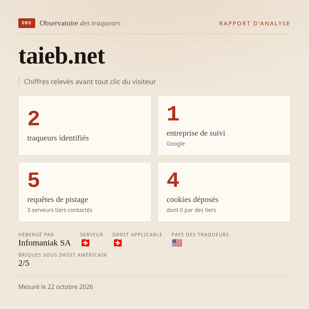 taieb.net : 2 traqueurs identifiés, 1 entreprise de suivi, 5 requêtes de pistage. Chiffres relevés avant tout clic du visiteur.