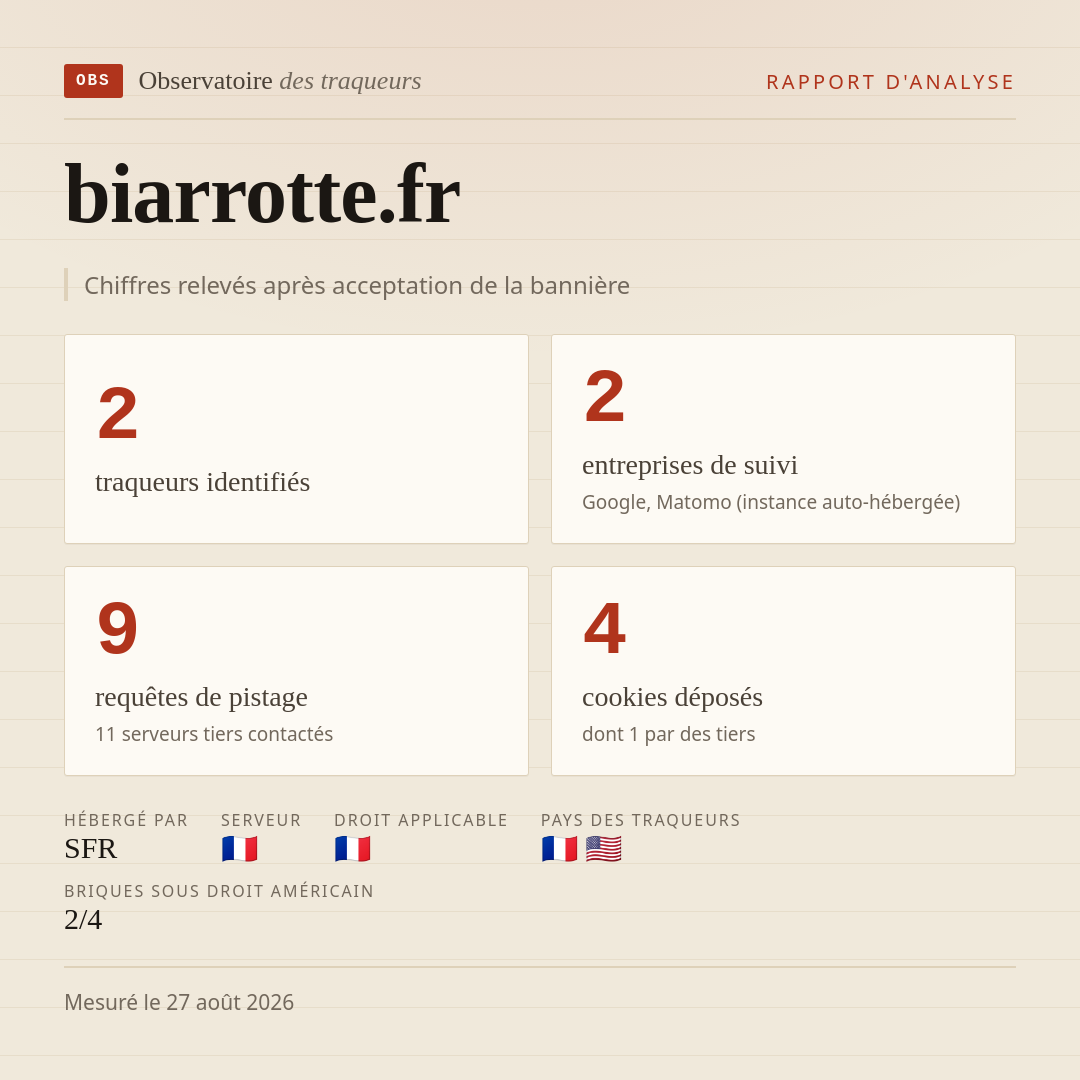 biarrotte.fr : 2 traqueurs identifiés, 2 entreprises de suivi, 9 requêtes de pistage. Chiffres relevés après acceptation de la bannière.
