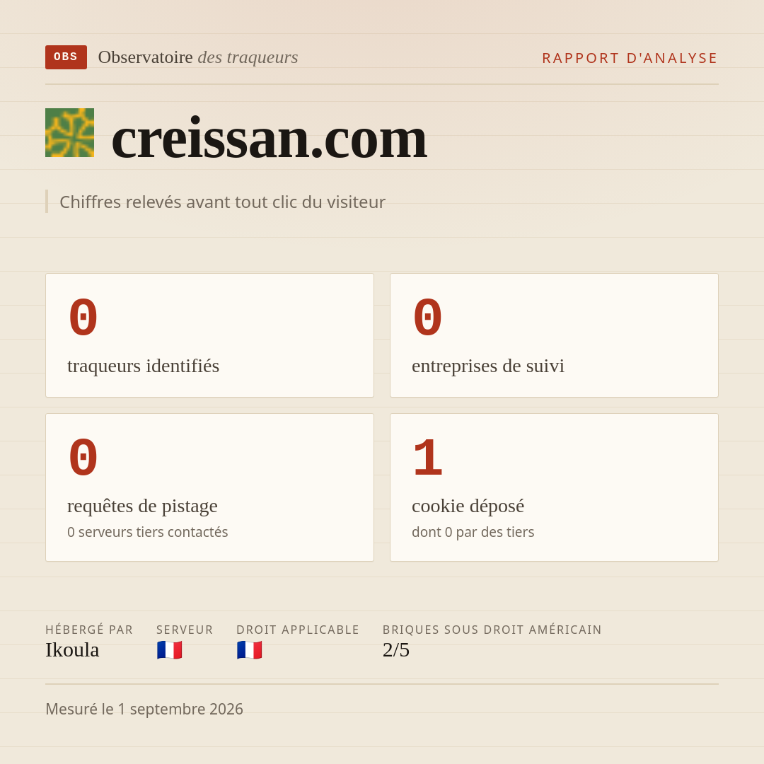 creissan.com : 0 traqueurs identifiés, 0 entreprises de suivi, 0 requêtes de pistage. Chiffres relevés avant tout clic du visiteur.