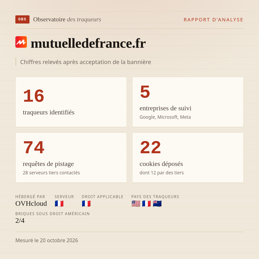 mutuelledefrance.fr : 16 traqueurs identifiés, 5 entreprises de suivi, 74 requêtes de pistage. Chiffres relevés après acceptation de la bannière.
