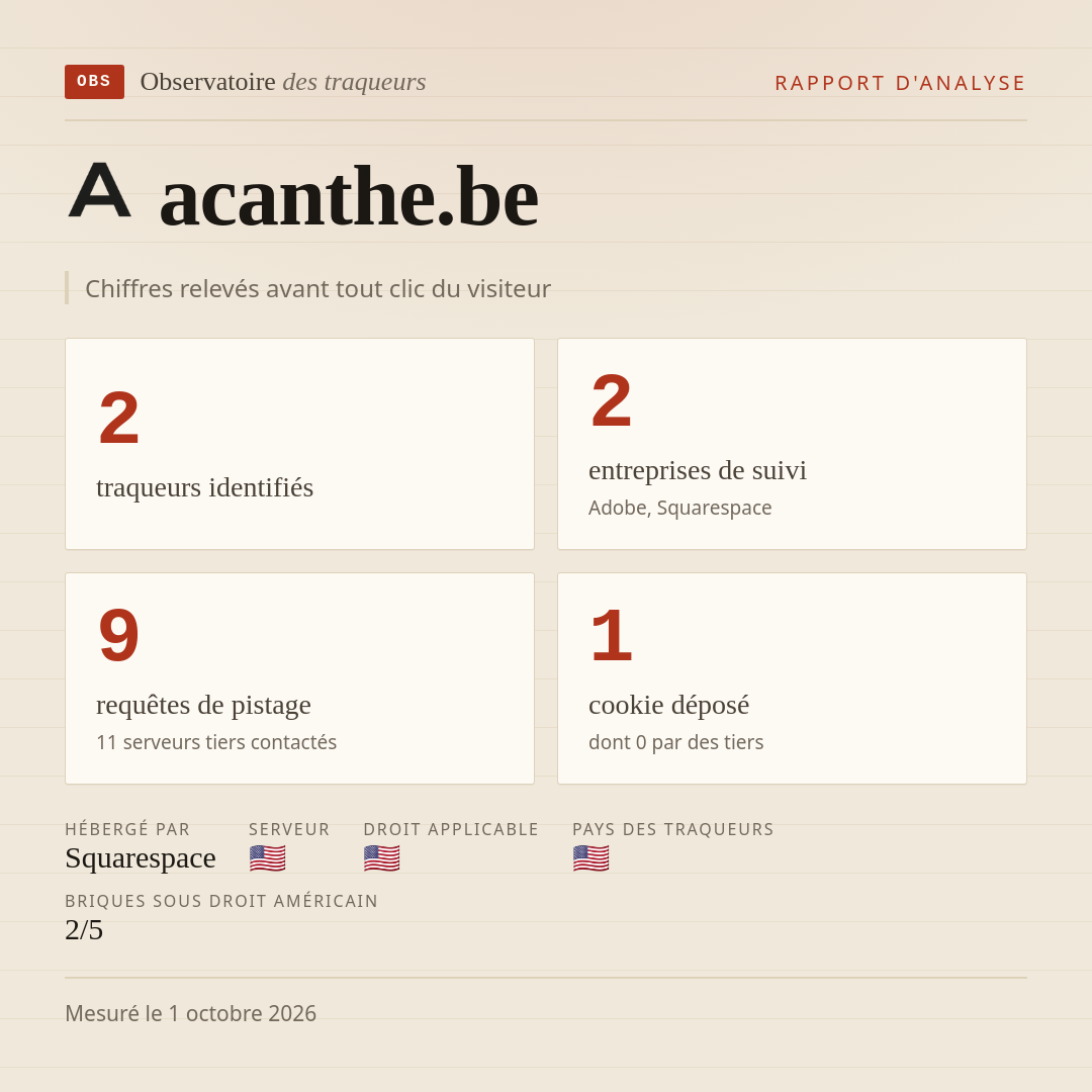 acanthe.be : 2 traqueurs identifiés, 2 entreprises de suivi, 9 requêtes de pistage. Chiffres relevés avant tout clic du visiteur.