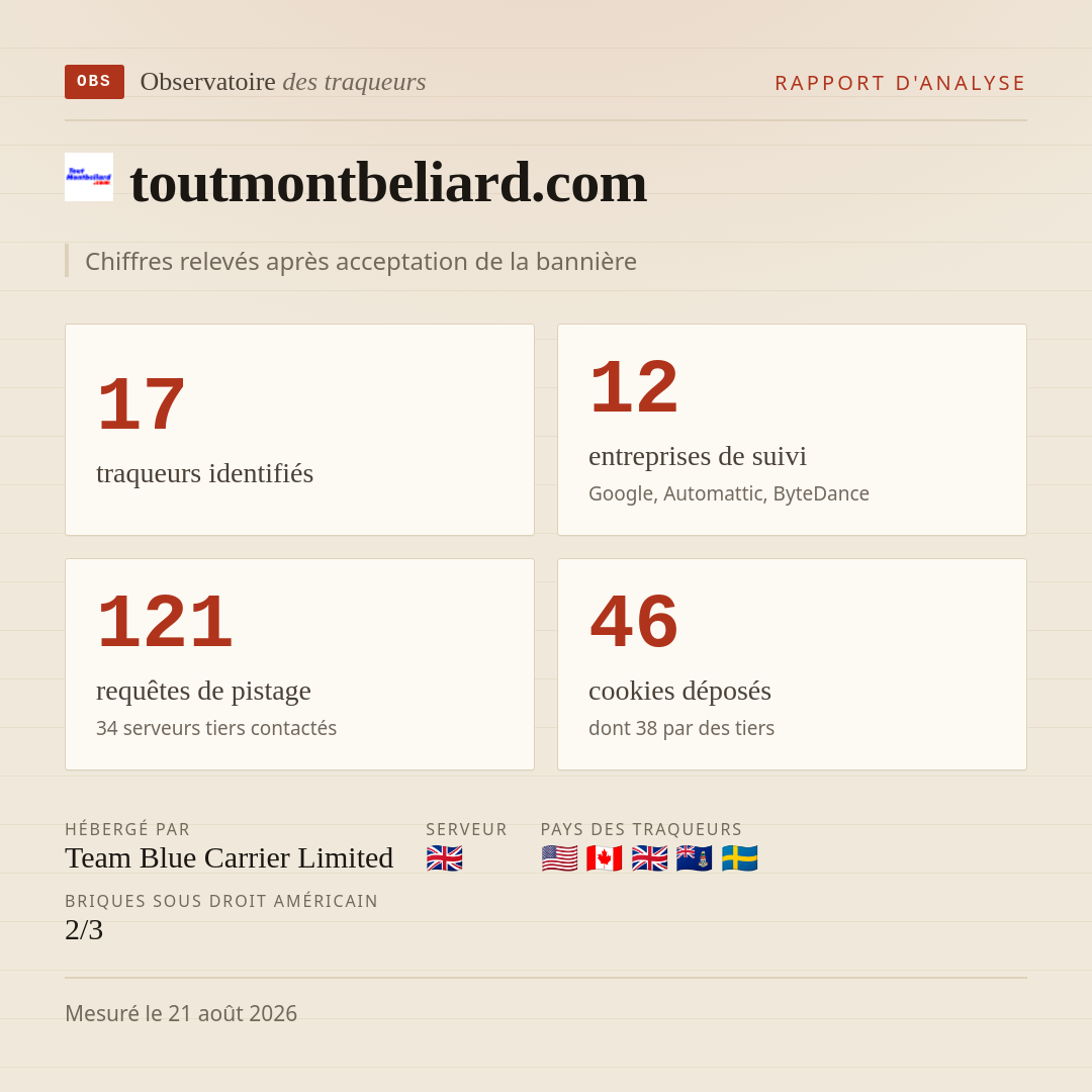 toutmontbeliard.com : 17 traqueurs identifiés, 12 entreprises de suivi, 121 requêtes de pistage. Chiffres relevés après acceptation de la bannière.