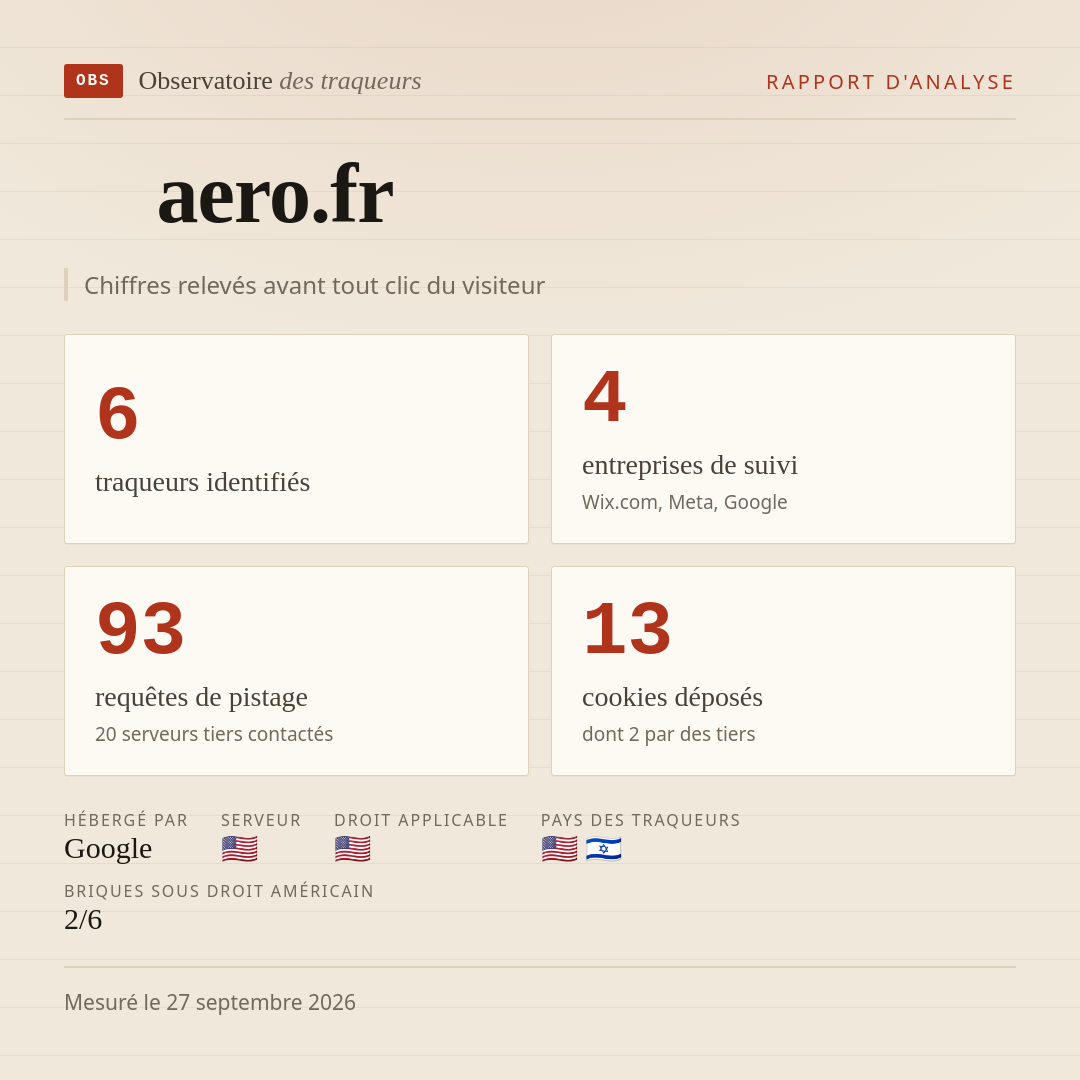 aero.fr : 6 traqueurs identifiés, 4 entreprises de suivi, 93 requêtes de pistage. Chiffres relevés avant tout clic du visiteur.