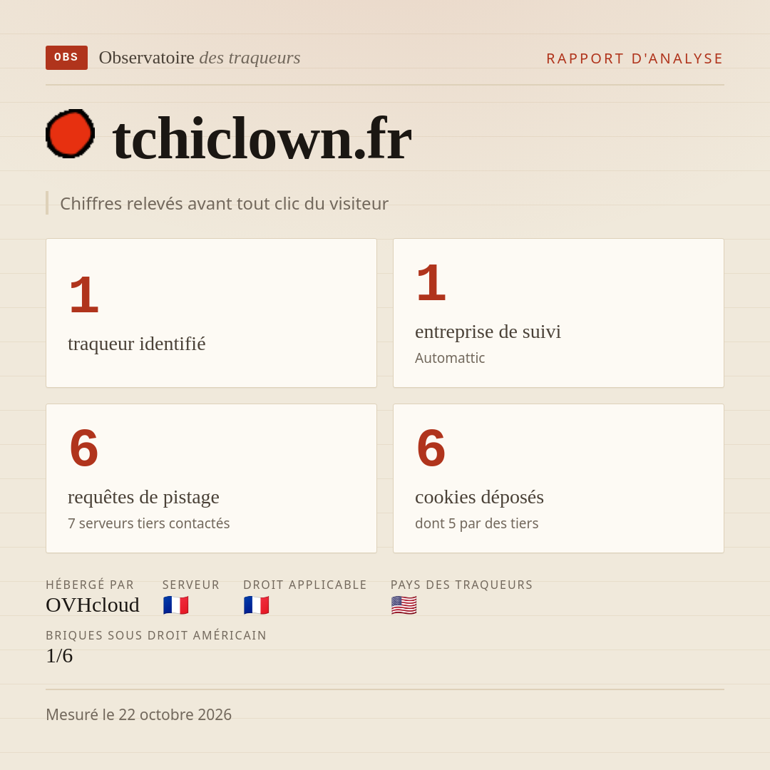tchiclown.fr : 1 traqueur identifié, 1 entreprise de suivi, 6 requêtes de pistage. Chiffres relevés avant tout clic du visiteur.
