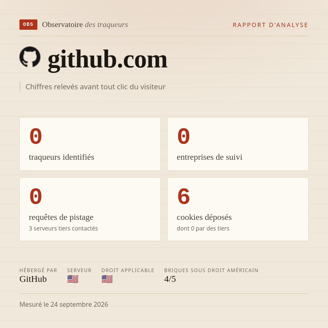 github.com : 0 traqueurs identifiés, 0 entreprises de suivi, 0 requêtes de pistage. Chiffres relevés avant tout clic du visiteur.