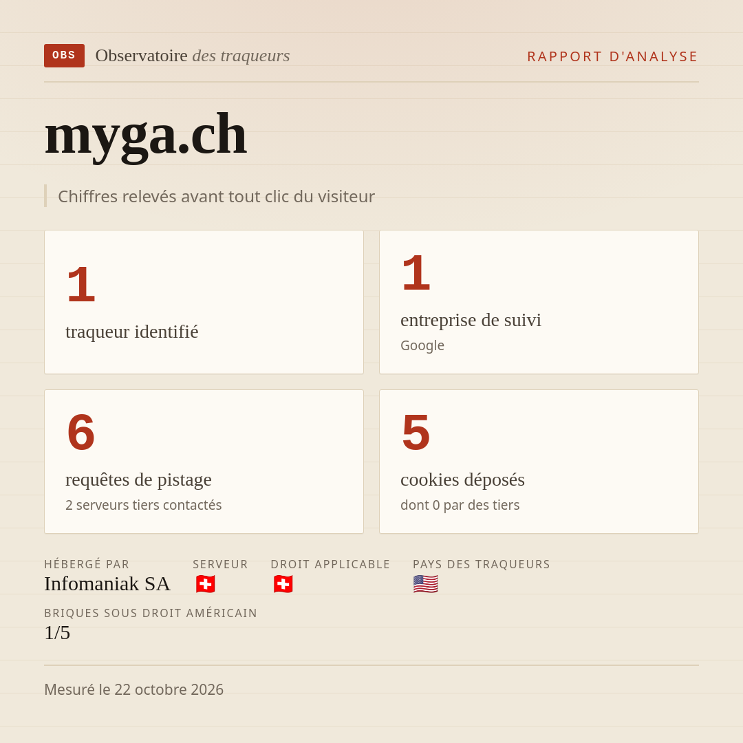 myga.ch : 1 traqueur identifié, 1 entreprise de suivi, 6 requêtes de pistage. Chiffres relevés avant tout clic du visiteur.