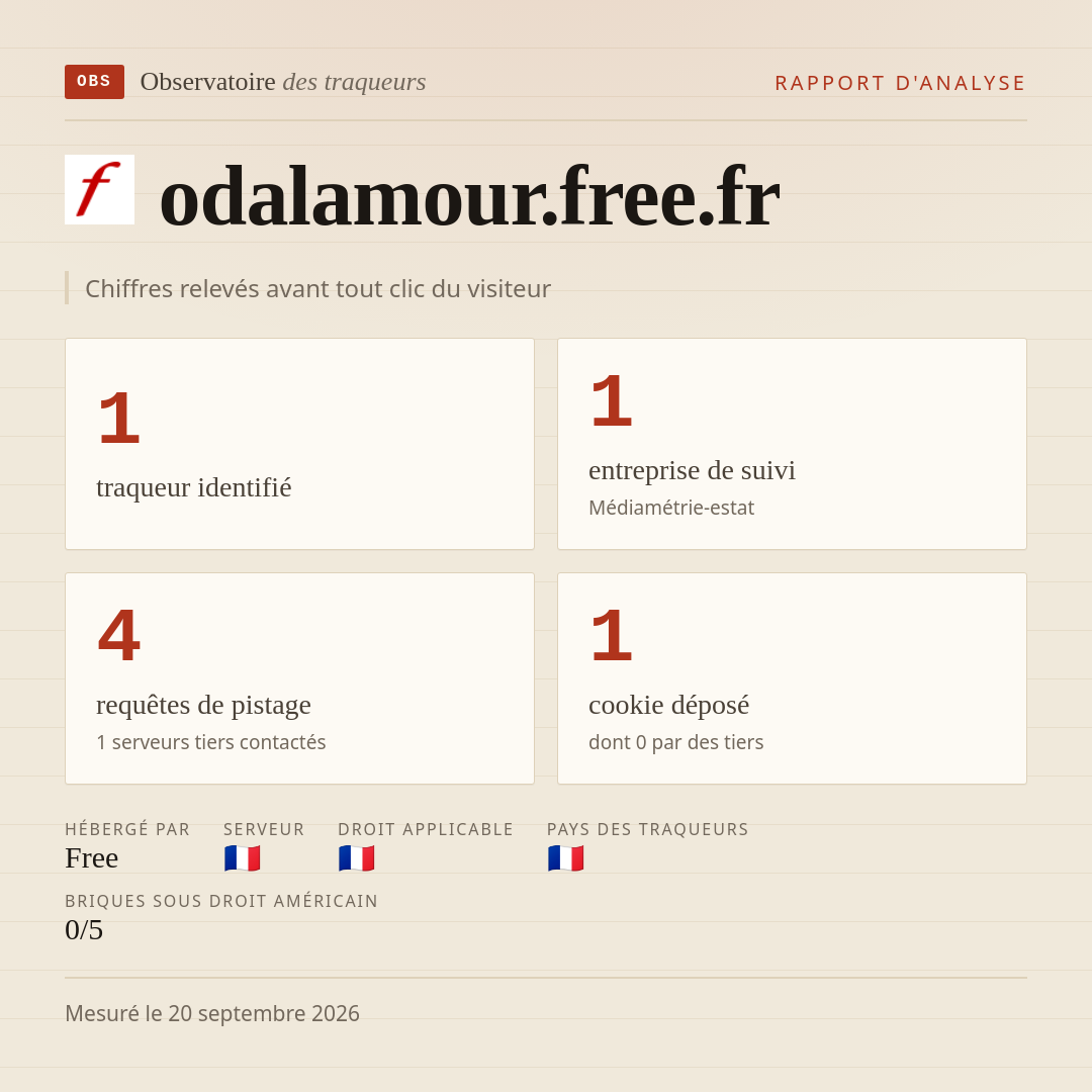odalamour.free.fr : 1 traqueur identifié, 1 entreprise de suivi, 4 requêtes de pistage. Chiffres relevés avant tout clic du visiteur.