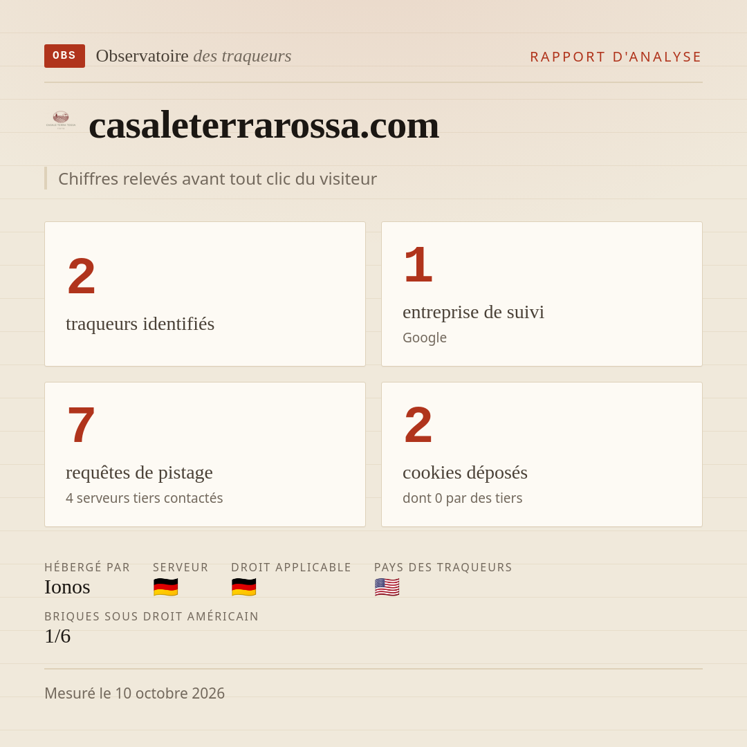 casaleterrarossa.com : 2 traqueurs identifiés, 1 entreprise de suivi, 7 requêtes de pistage. Chiffres relevés avant tout clic du visiteur.