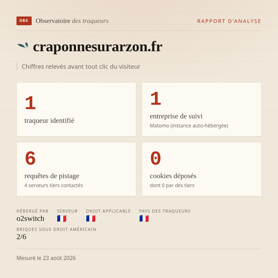 craponnesurarzon.fr : 1 traqueur identifié, 1 entreprise de suivi, 6 requêtes de pistage. Chiffres relevés avant tout clic du visiteur.