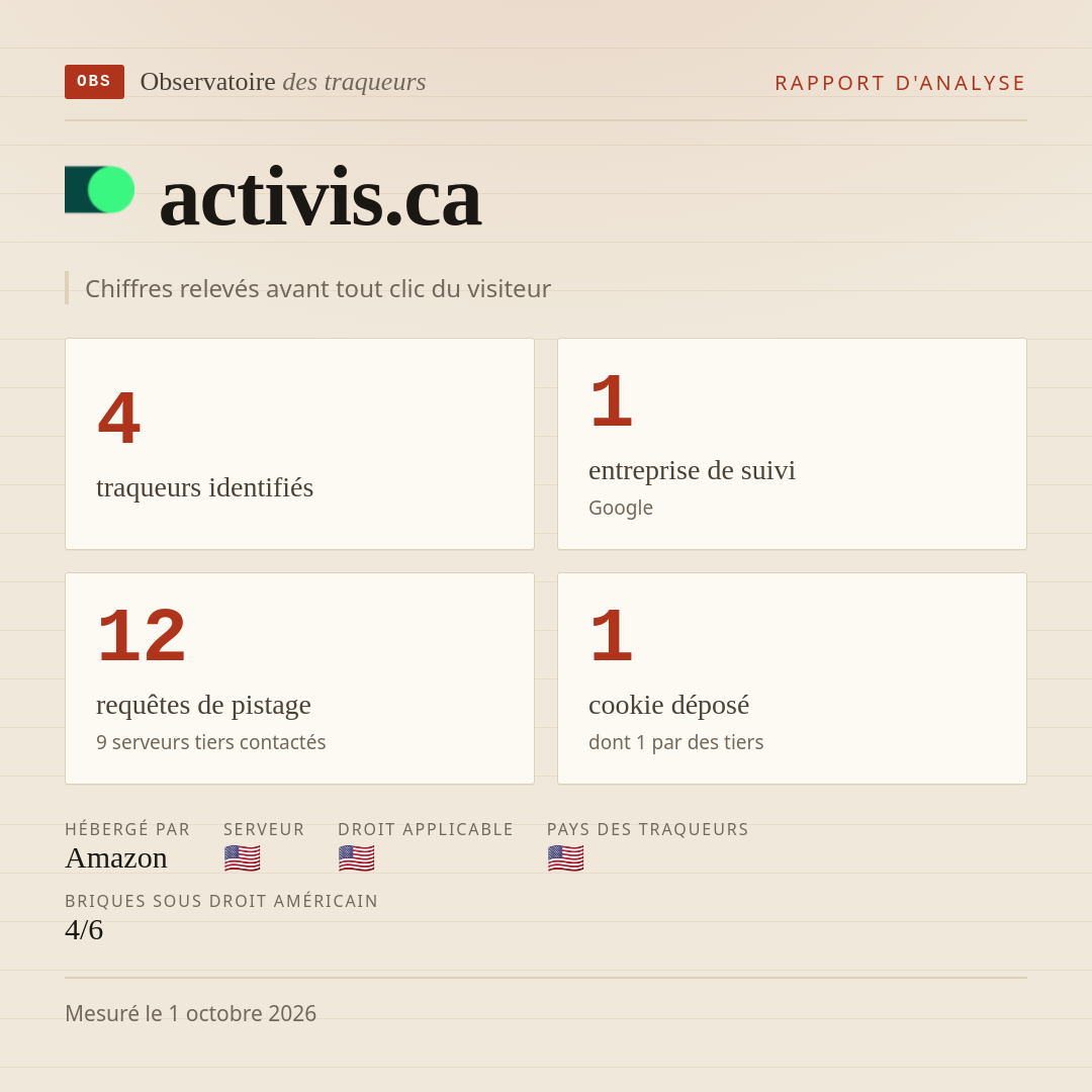 activis.ca : 4 traqueurs identifiés, 1 entreprise de suivi, 12 requêtes de pistage. Chiffres relevés avant tout clic du visiteur.