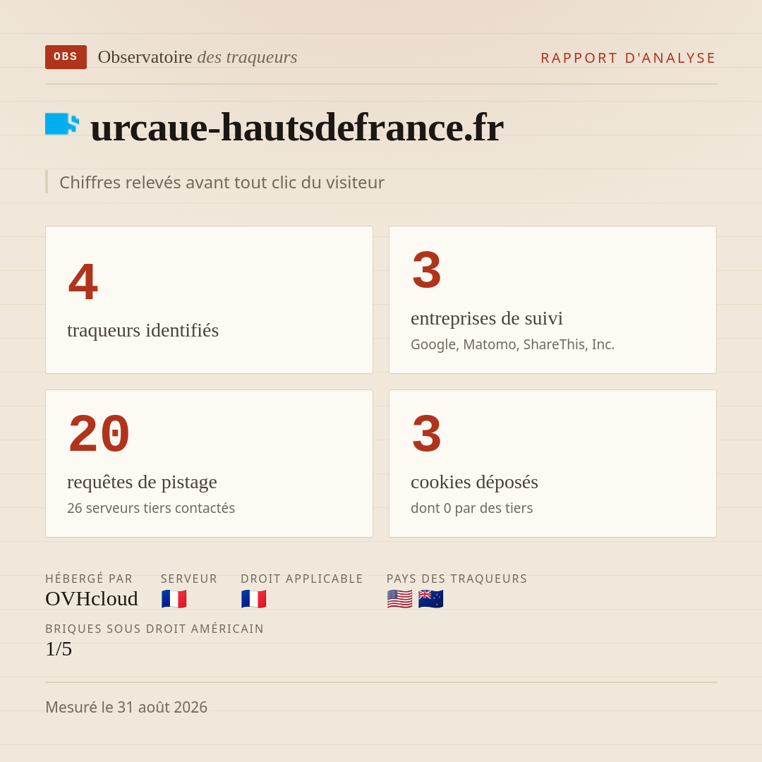 urcaue-hautsdefrance.fr : 4 traqueurs identifiés, 3 entreprises de suivi, 20 requêtes de pistage. Chiffres relevés avant tout clic du visiteur.