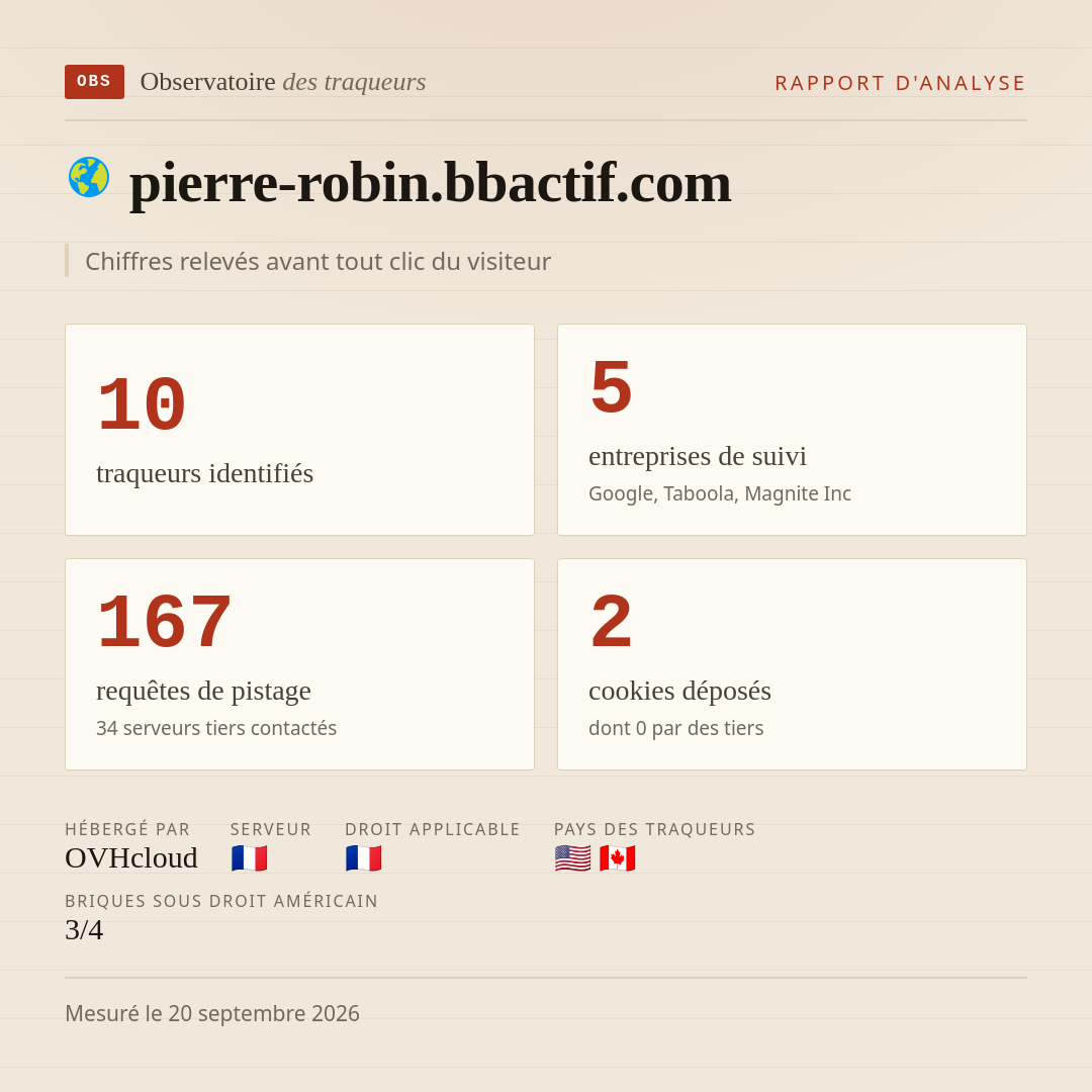 pierre-robin.bbactif.com : 10 traqueurs identifiés, 5 entreprises de suivi, 167 requêtes de pistage. Chiffres relevés avant tout clic du visiteur.