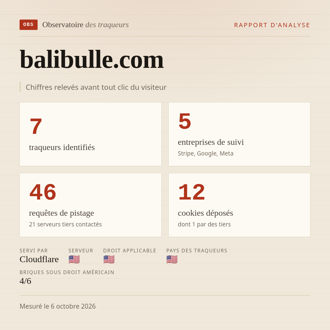 balibulle.com : 7 traqueurs identifiés, 5 entreprises de suivi, 46 requêtes de pistage. Chiffres relevés avant tout clic du visiteur.