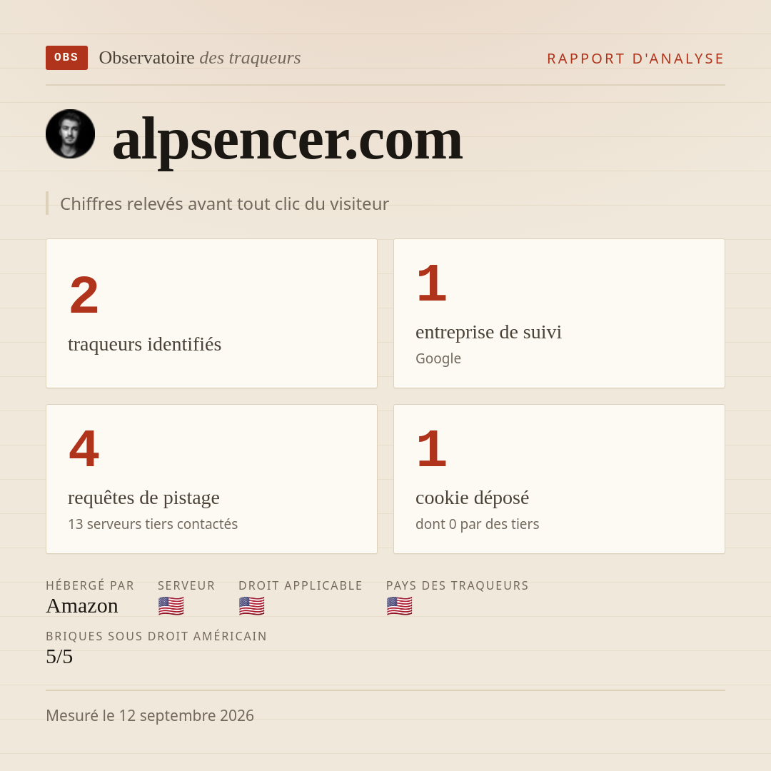 alpsencer.com : 2 traqueurs identifiés, 1 entreprise de suivi, 4 requêtes de pistage. Chiffres relevés avant tout clic du visiteur.