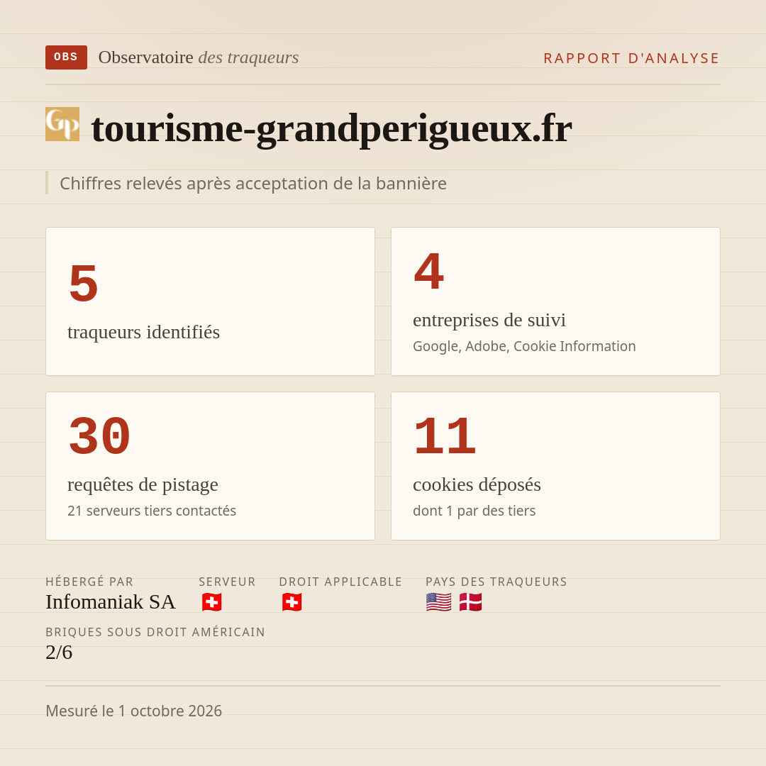 tourisme-grandperigueux.fr : 5 traqueurs identifiés, 4 entreprises de suivi, 30 requêtes de pistage. Chiffres relevés après acceptation de la bannière.