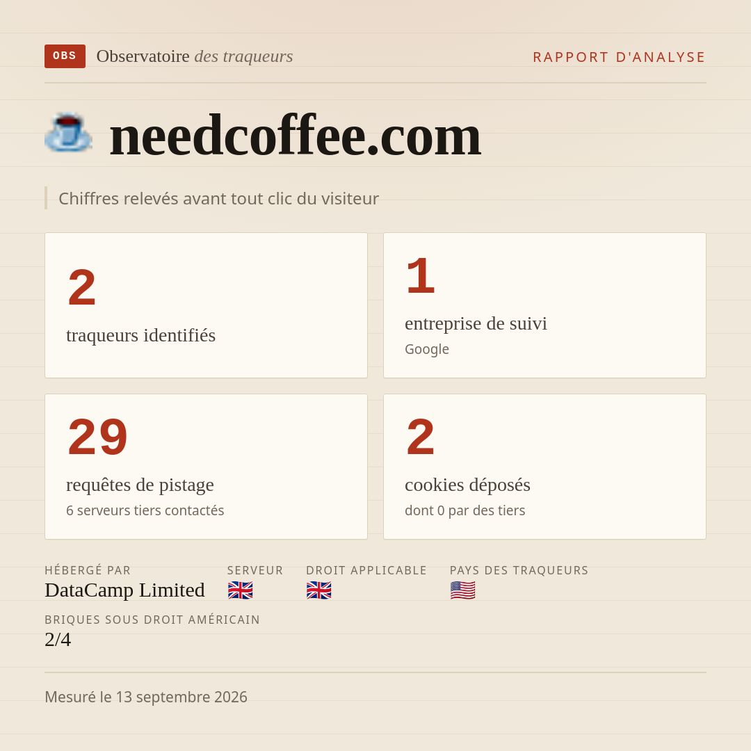 needcoffee.com : 2 traqueurs identifiés, 1 entreprise de suivi, 29 requêtes de pistage. Chiffres relevés avant tout clic du visiteur.