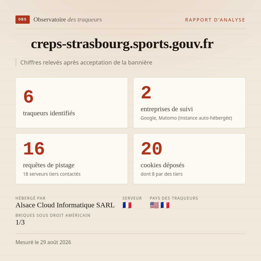 creps-strasbourg.sports.gouv.fr : 6 traqueurs identifiés, 2 entreprises de suivi, 16 requêtes de pistage. Chiffres relevés après acceptation de la bannière.