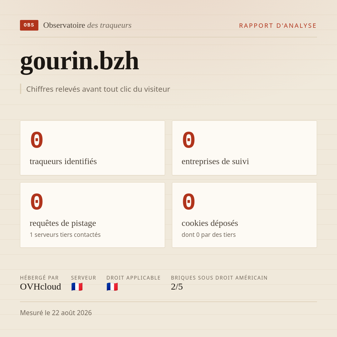 gourin.bzh : 0 traqueurs identifiés, 0 entreprises de suivi, 0 requêtes de pistage. Chiffres relevés avant tout clic du visiteur.