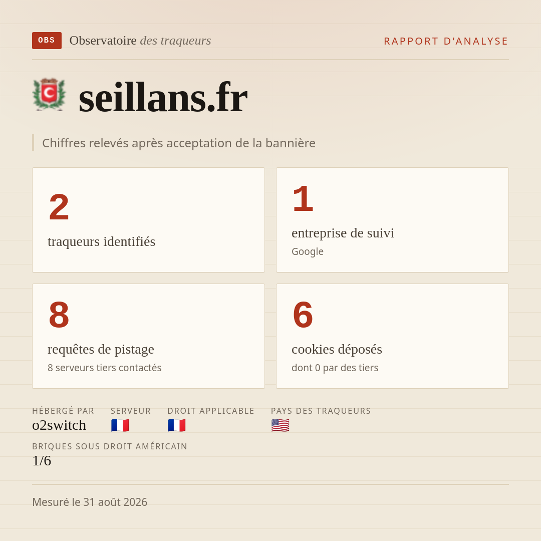 seillans.fr : 2 traqueurs identifiés, 1 entreprise de suivi, 8 requêtes de pistage. Chiffres relevés après acceptation de la bannière.