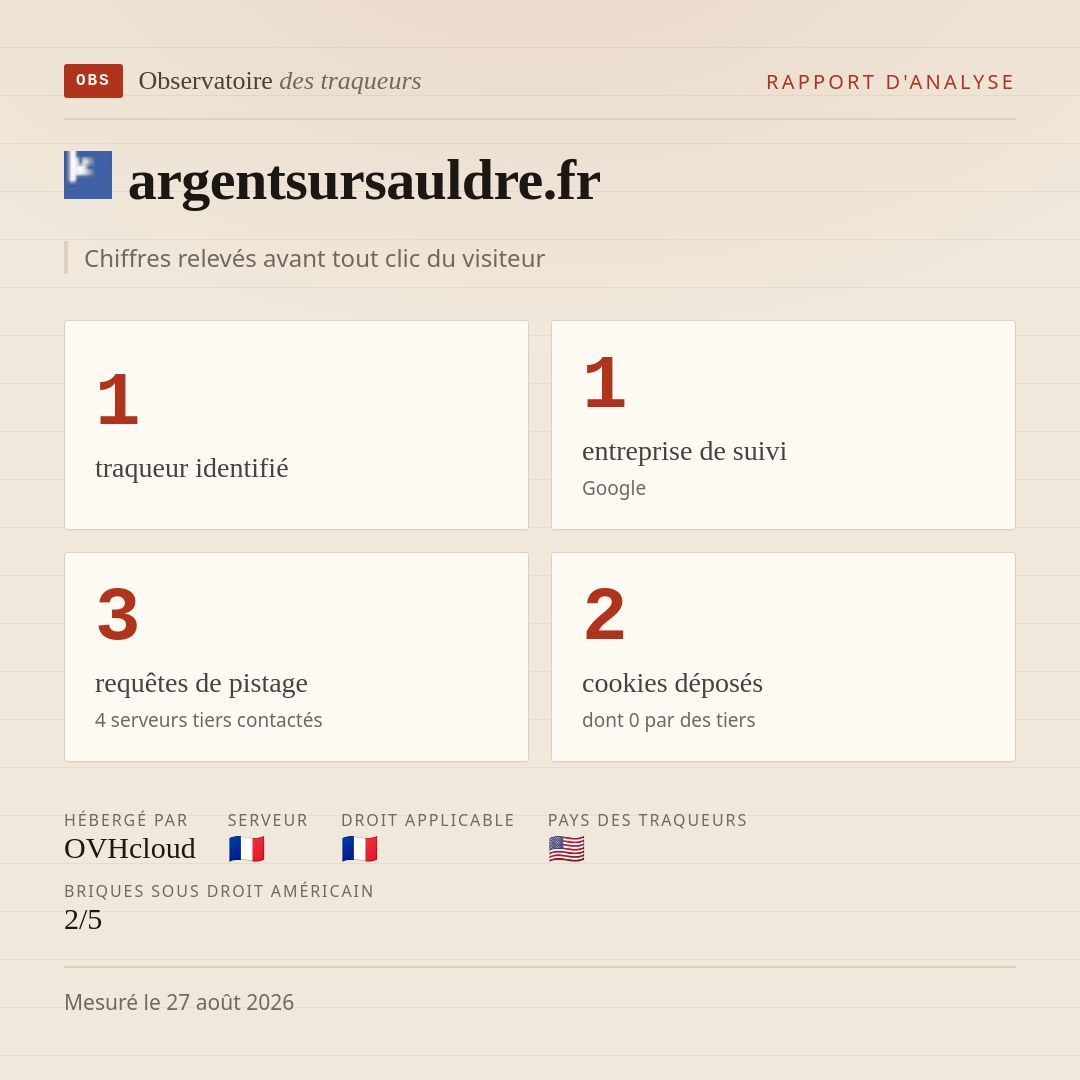 argentsursauldre.fr : 1 traqueur identifié, 1 entreprise de suivi, 3 requêtes de pistage. Chiffres relevés avant tout clic du visiteur.