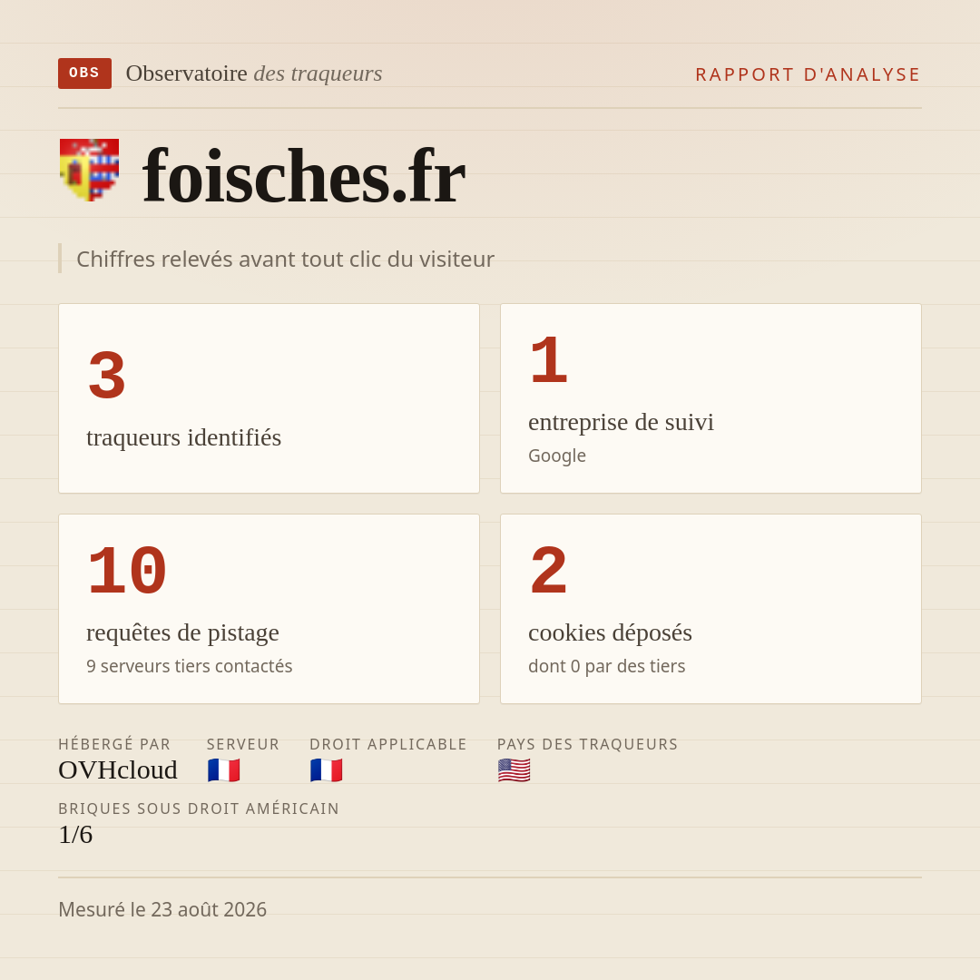 foisches.fr : 3 traqueurs identifiés, 1 entreprise de suivi, 10 requêtes de pistage. Chiffres relevés avant tout clic du visiteur.