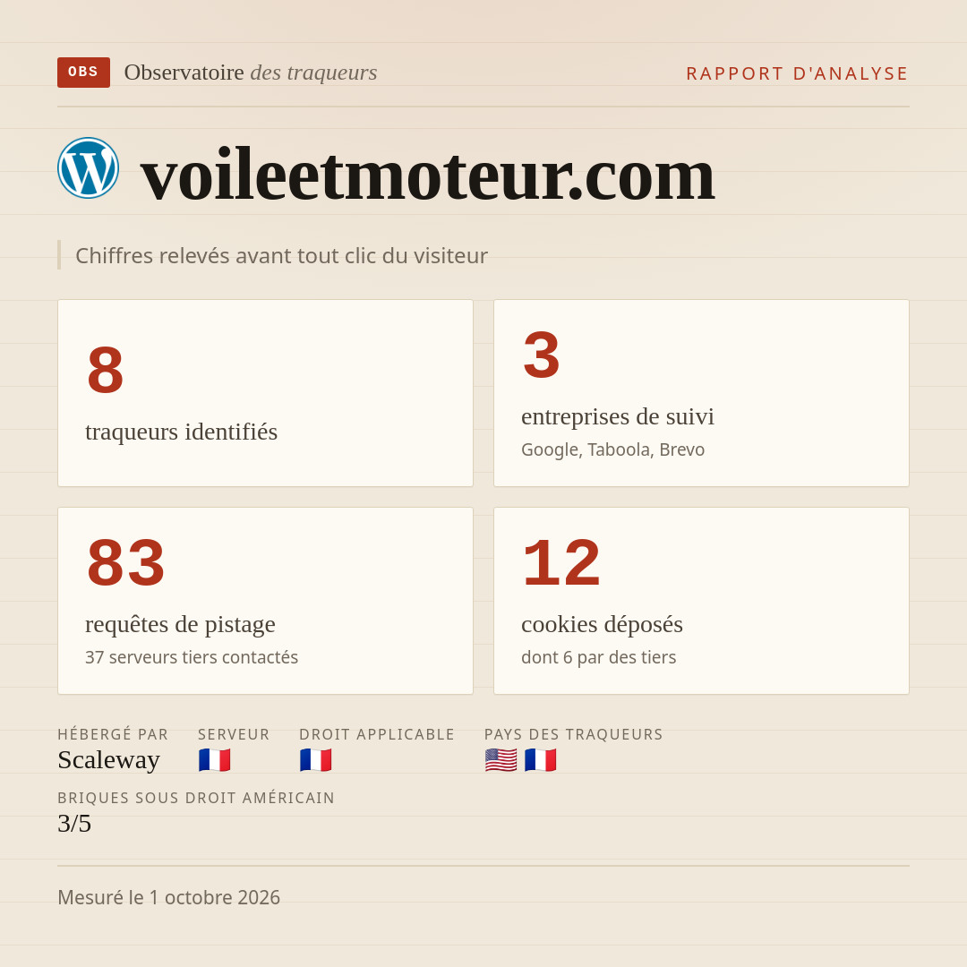 voileetmoteur.com : 8 traqueurs identifiés, 3 entreprises de suivi, 83 requêtes de pistage. Chiffres relevés avant tout clic du visiteur.