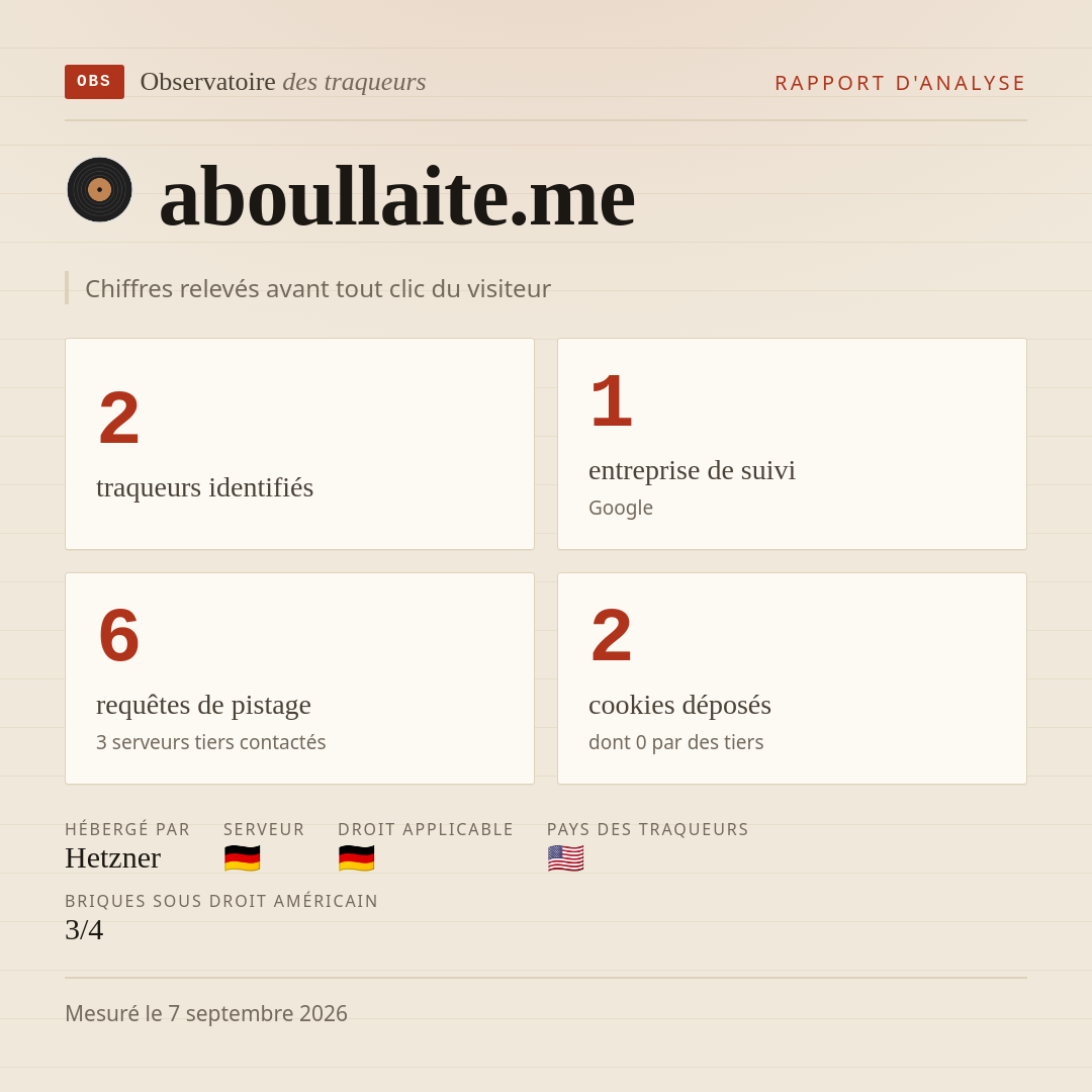 aboullaite.me : 2 traqueurs identifiés, 1 entreprise de suivi, 6 requêtes de pistage. Chiffres relevés avant tout clic du visiteur.