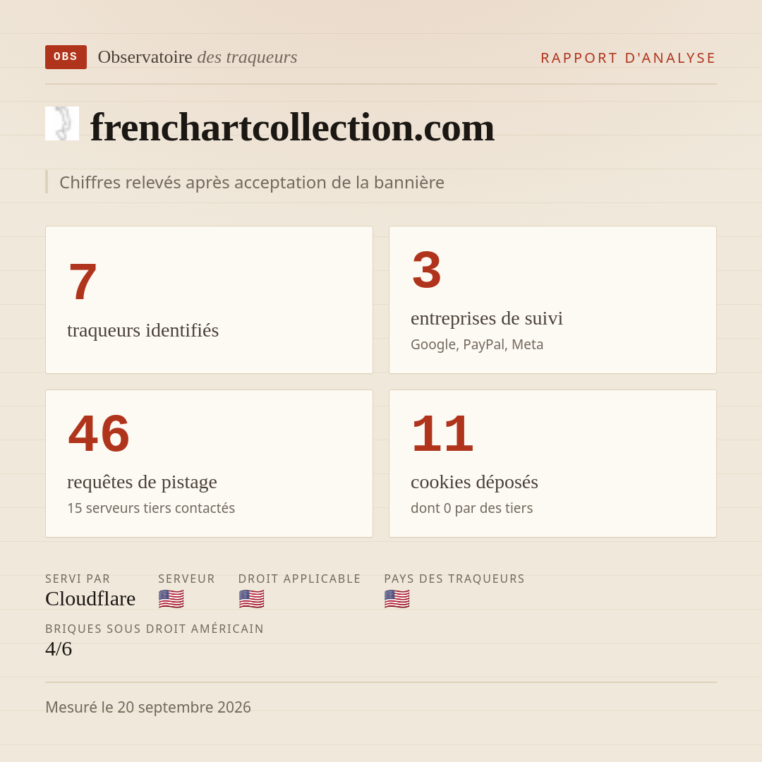 frenchartcollection.com : 7 traqueurs identifiés, 3 entreprises de suivi, 46 requêtes de pistage. Chiffres relevés après acceptation de la bannière.
