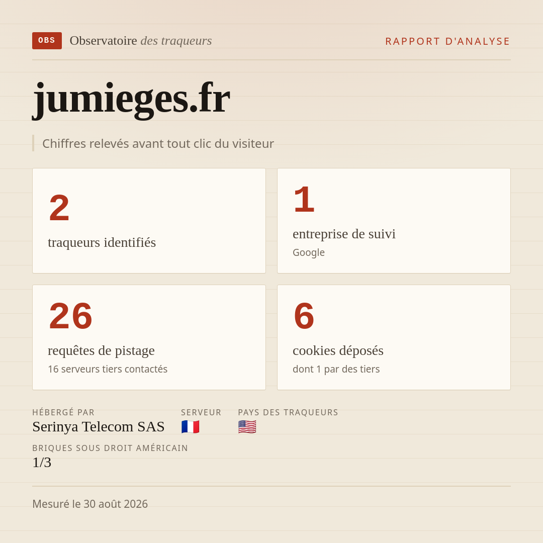 jumieges.fr : 2 traqueurs identifiés, 1 entreprise de suivi, 26 requêtes de pistage. Chiffres relevés avant tout clic du visiteur.