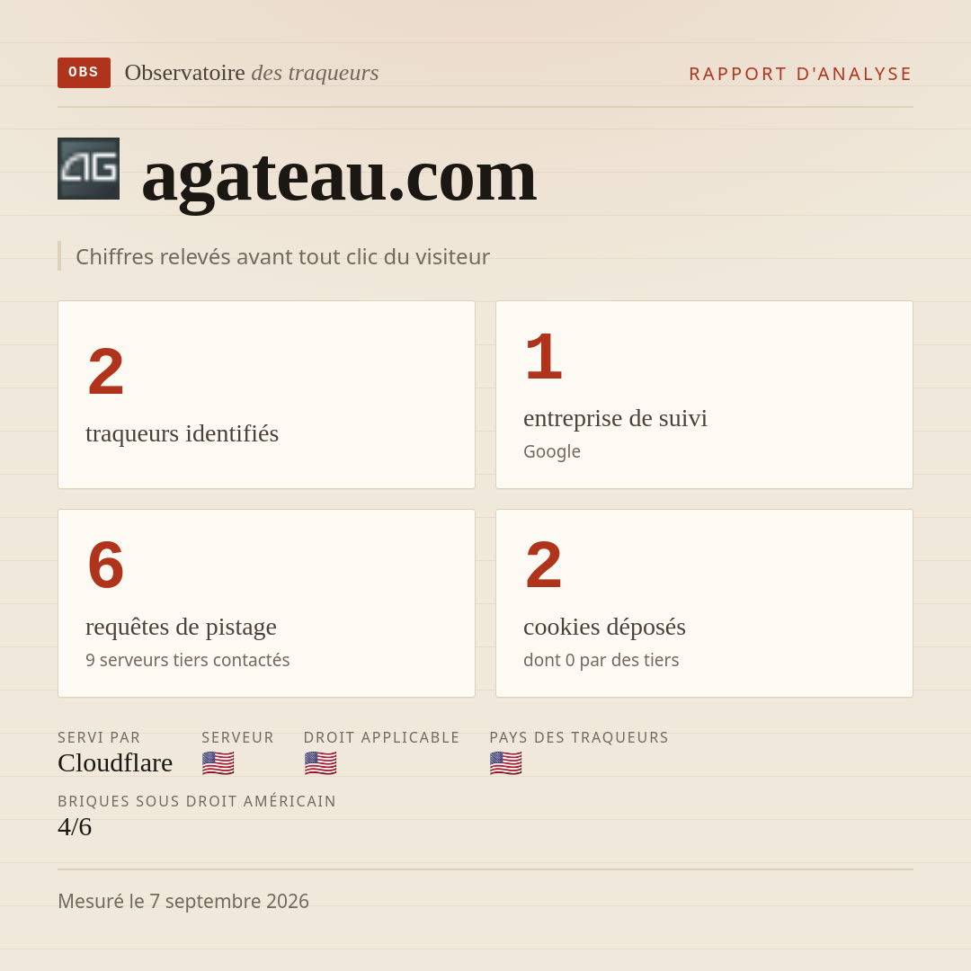 agateau.com : 2 traqueurs identifiés, 1 entreprise de suivi, 6 requêtes de pistage. Chiffres relevés avant tout clic du visiteur.