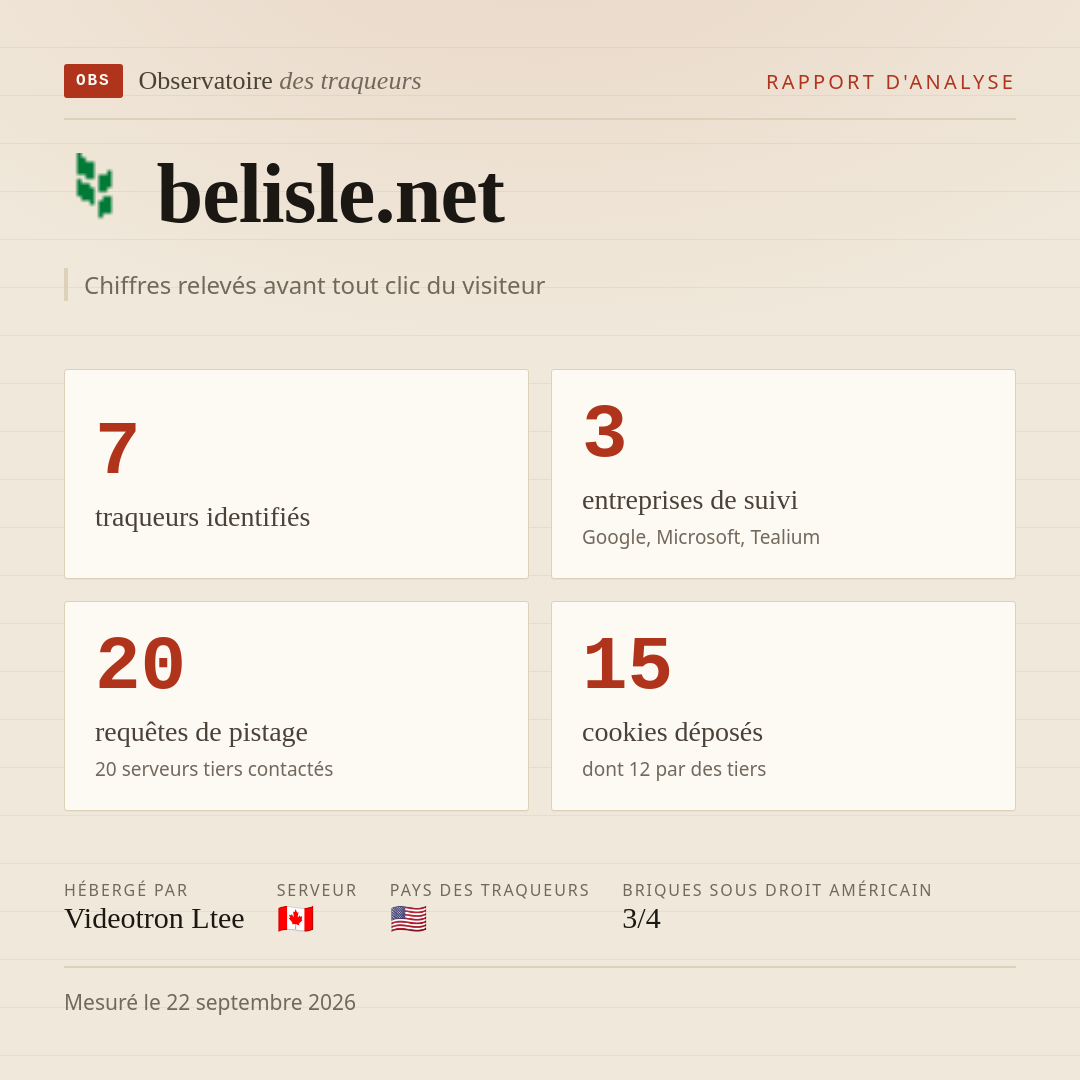 belisle.net : 7 traqueurs identifiés, 3 entreprises de suivi, 20 requêtes de pistage. Chiffres relevés avant tout clic du visiteur.