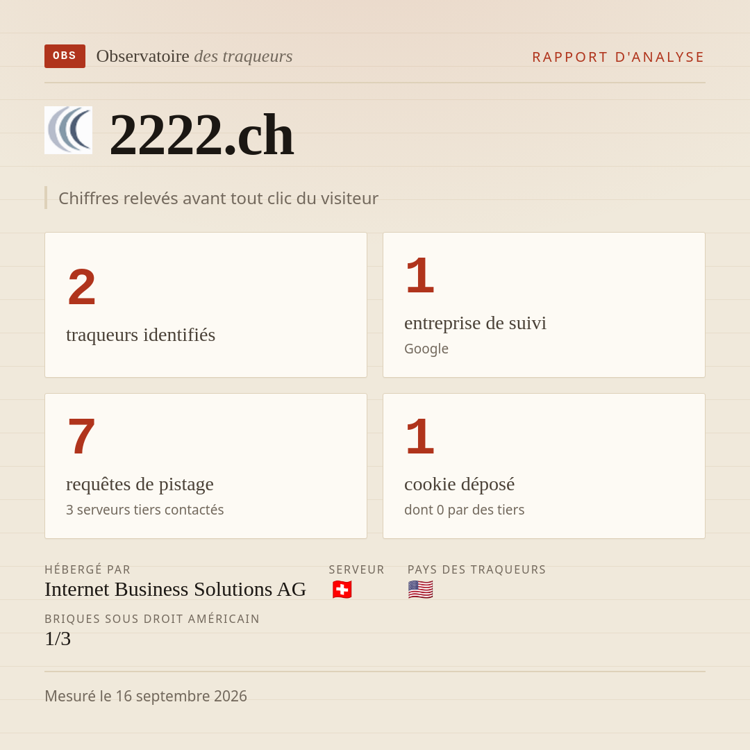 2222.ch : 2 traqueurs identifiés, 1 entreprise de suivi, 7 requêtes de pistage. Chiffres relevés avant tout clic du visiteur.
